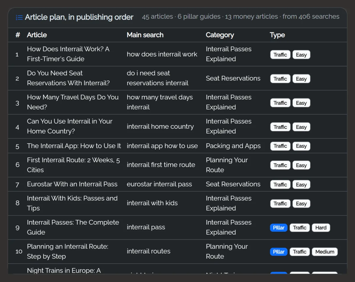 The article plan in publishing order: 45 articles from 406 real searches, each with its main search, category and badges for pillar, money or traffic and how easy it is to rank