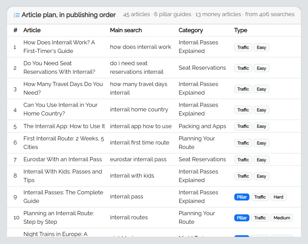 The article plan in publishing order: 45 articles from 406 real searches, each with its main search, category and badges for pillar, money or traffic and how easy it is to rank