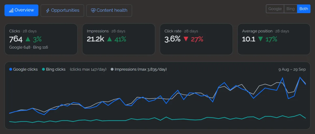 Growth, Overview tab with Both selected: clicks split between Google and Bing, impressions, click rate and position against the previous 28 days, above a chart with a line for each engine
