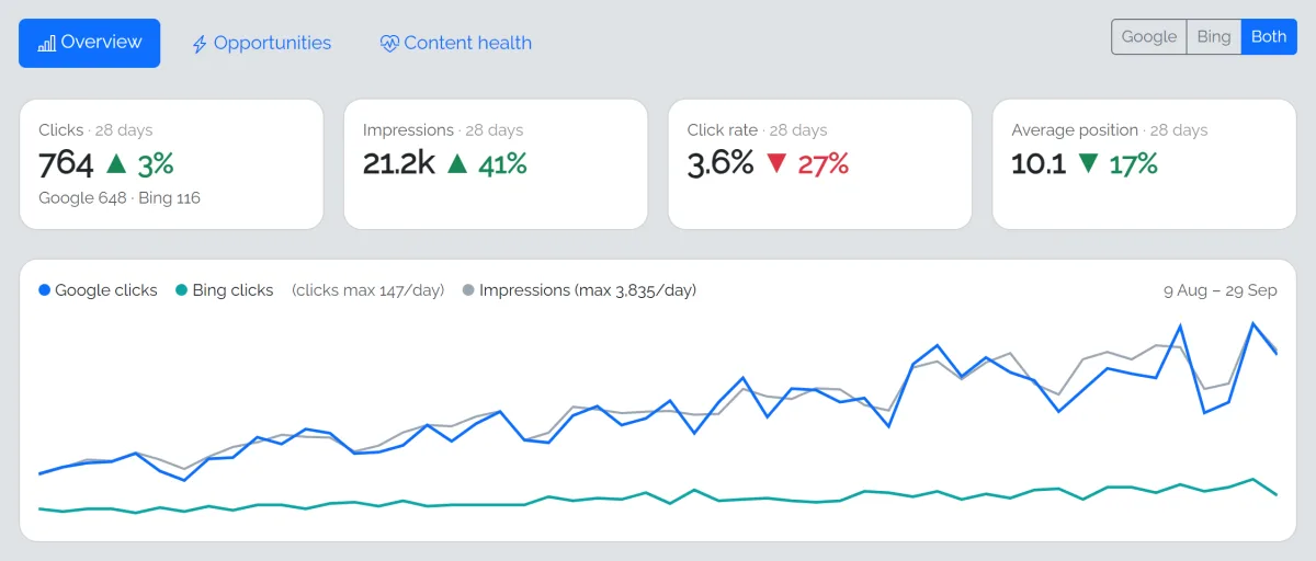 Growth, Overview tab with Both selected: clicks split between Google and Bing, impressions, click rate and position against the previous 28 days, above a chart with a line for each engine